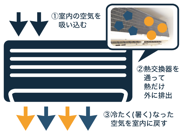 エアコンの構造