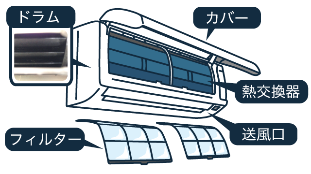 エアコンクリーニング、無光触媒の施工箇所